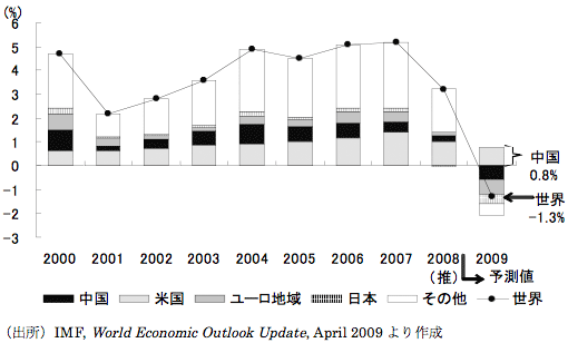 図1：主要国・地域の世界経済成長率への寄与度
