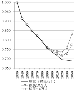 図表1：移民受け入れと各世代の効用