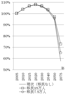 図表1:日本のGDP予測(05年=100%) 図表2:日本のGDP予測(05年=100%)