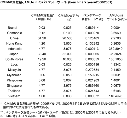 表：CMIMの貢献額とAMU-cmiのバスケット・ウェイト (benchmark year=2000/2001)