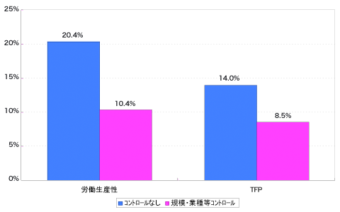 図1：労働組合の生産性水準に対する効果（2004年）