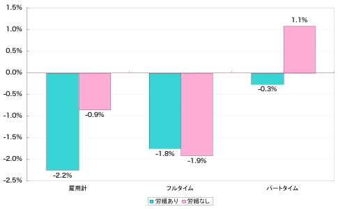 図2：労働組合と雇用変動（1998～2004年）