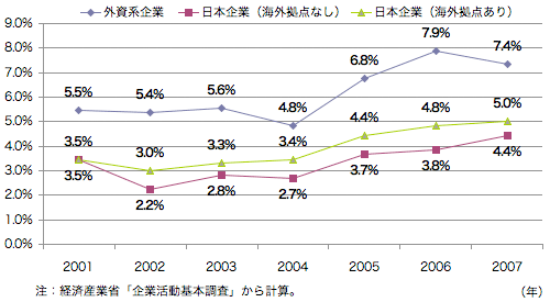 図　外資系企業と日本企業の売上高経常利益率の推移