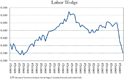 図1　Labor wedgeの変化