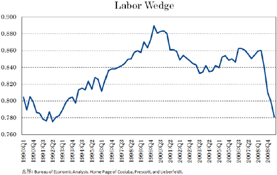 图1 Labor wedge的变化