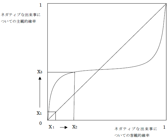 図1 確率加重関数グラフを使ったネガティブな出来事の主観的評価 図1 確率加重関数グラフを使ったネガティブな出来事の主観的評価