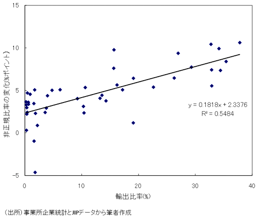 図　非正規比率の変化と輸出比率