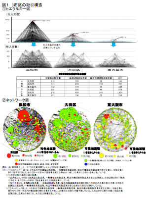 図1:3市区の取引構造 図1:3市区の取引構造