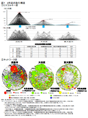 図1：3市区の取引構造