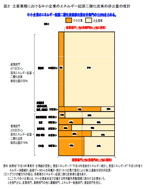 図2：主要業種における中小企業のエネルギー起源二酸化炭素の排出量の推計