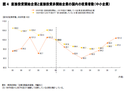 図4：直接投資開始企業と直接投資非開始企業の国内の従業者数（中小企業）