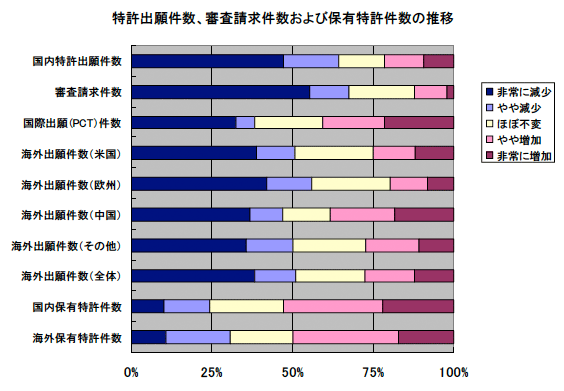 特許出願件数、審査請求件数および保有特許件数の推移 特許出願件数、審査請求件数および保有特許件数の推移