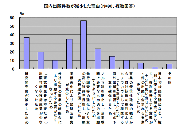 国内出願件数が減少した理由