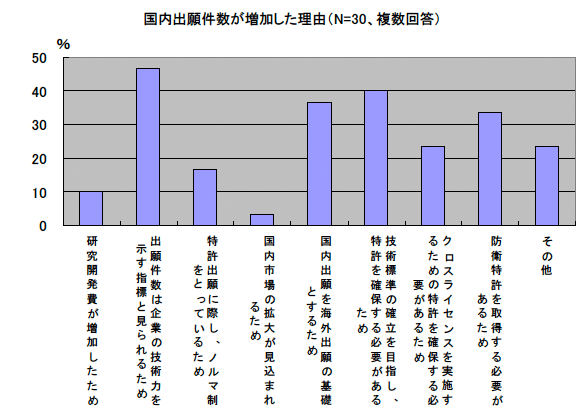 国内出願件数が増加した理由 国内出願件数が増加した理由