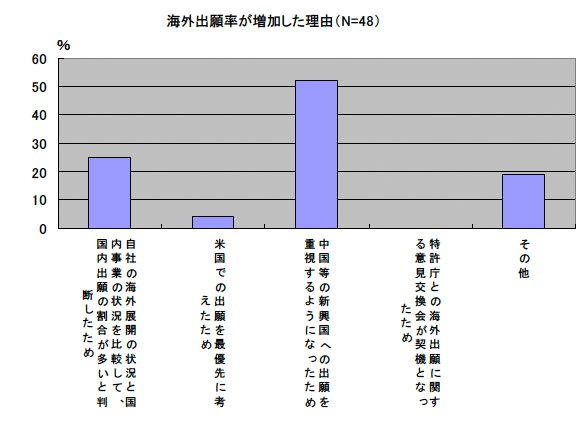 海外出願率が増加した理由 海外出願率が増加した理由