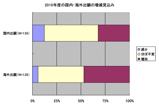 2010年度の国内・海外出願の増減見込み 2010年度の国内・海外出願の増減見込み
