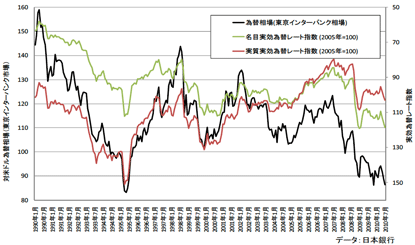 グラフ1. 円ドル相場の推移