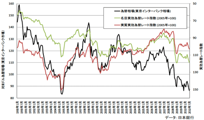 グラフ1. 円ドル相場の推移 グラフ1. 円ドル相場の推移
