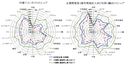 グラフ3. 日本からの輸出における円建てインボイスおよび企業間貿易のシェア