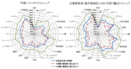 グラフ3. 日本からの輸出における円建てインボイスおよび企業間貿易のシェア グラフ3. 日本からの輸出における円建てインボイスおよび企業間貿易のシェア