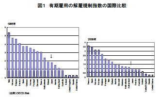 図1：有期雇用の解雇規制指数の国際比較