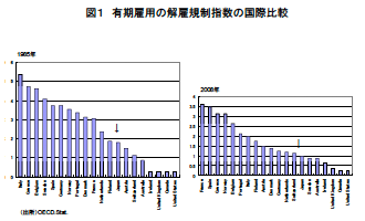 図1:有期雇用の解雇規制指数の国際比較 図1:有期雇用の解雇規制指数の国際比較