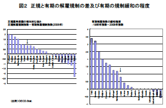 図2：正規と有期の解雇規制の差及び有期の規制緩和の程度