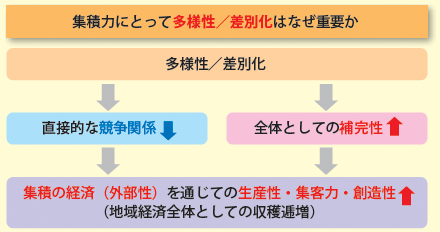 集積力にとって多様性/差別化はなぜ重要か 集積力にとって多様性/差別化はなぜ重要か