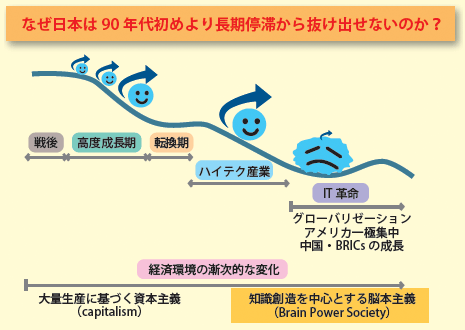 なぜ日本は90年代初めより長期停滞から抜け出せないのか？