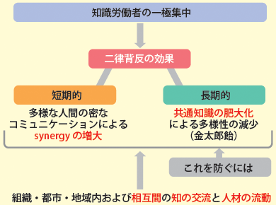 知識労働者の一極集中 知識労働者の一極集中
