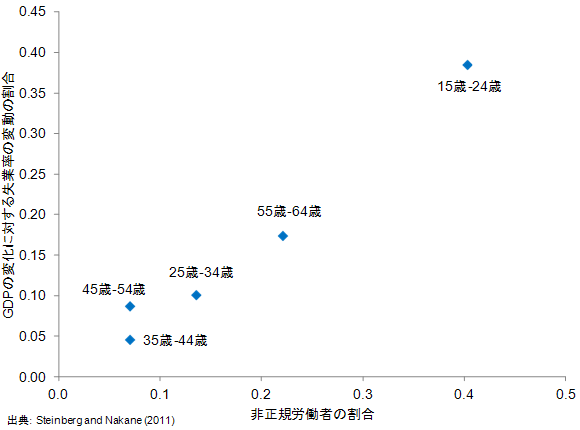 図4：男性労働者の年齢別雇用変動の割合と非正規労働者の割合