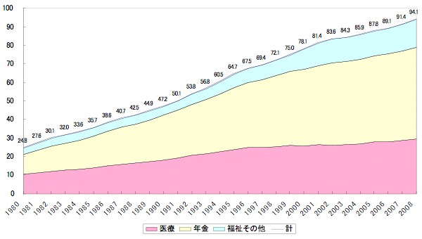 図：社会保障給付費の推移（兆円）