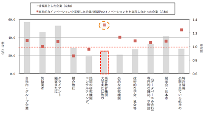 図：知識源の利用と画期的なプロダクト・イノベーション