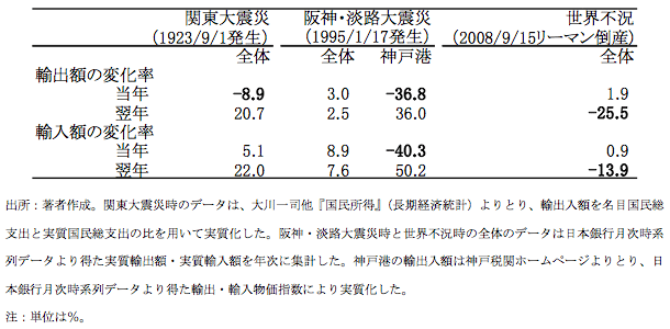 表2 表2