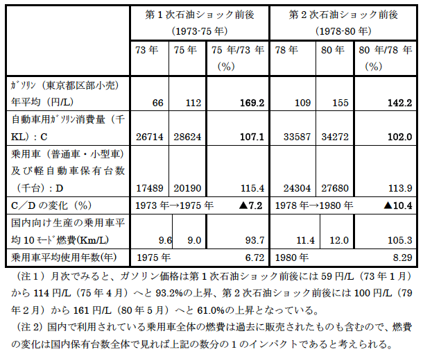 表：石油ショック前後における自動車用ガソリン消費の動向