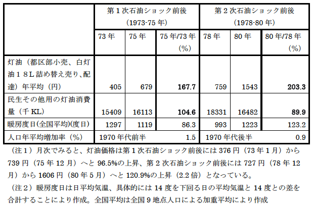 表：石油ショック前後における民生その他用灯油消費の動向