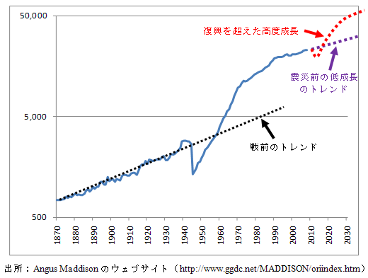 図1:日本の一人当たり実質GDP(ドル建て) 図1:日本の一人当たり実質GDP(ドル建て)