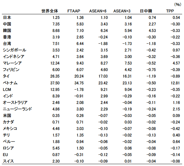 表1:地域的貿易自由化による実質GDP効果 表1:地域的貿易自由化による実質GDP効果