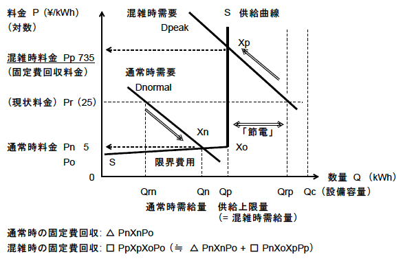 図1：市場機能を用いた電力の需給調整制度 (初期状態)