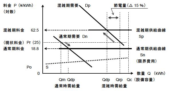 図2：市場機能を「考慮した」電力の需給調整制度