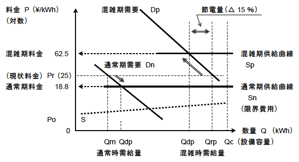 図2:市場機能を「考慮した」電力の需給調整制度 図2:市場機能を「考慮した」電力の需給調整制度