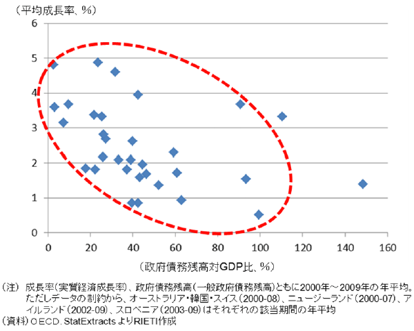 図1：OECD諸国の政府債務残高対GDP比と経済成長率