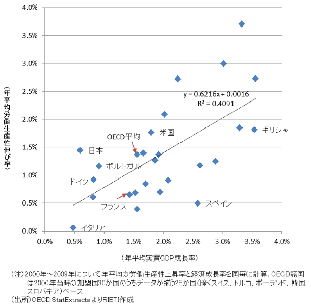 図2：OECD諸国の実質GDP成長率と労働生産性伸び率