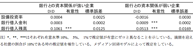 表2：分析結果2