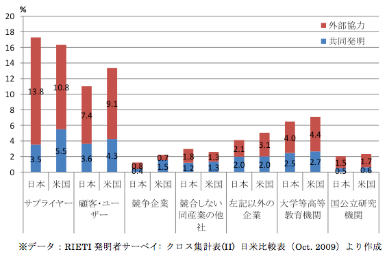 図1：日米の共同発明、または外部協力の相手