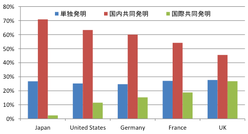 図2：三極出願特許の発明の構成（2000～2005年）