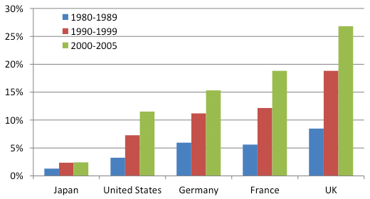 Figure 3. International co-inventions with triadic patents Figure 3. International co-inventions with triadic patents