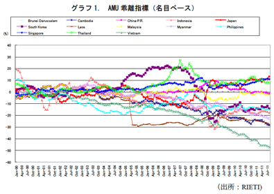 グラフ1. AMU乖離指標(名目ベース) グラフ1. AMU乖離指標(名目ベース)