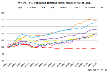 グラフ2. アジア諸国の消費者物価指数の推移
