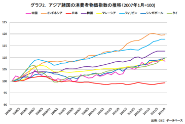 グラフ2. アジア諸国の消費者物価指数の推移 グラフ2. アジア諸国の消費者物価指数の推移
